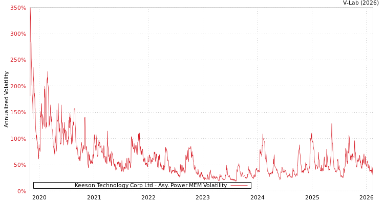graph of Keeson Technology Corp Ltd APMEM