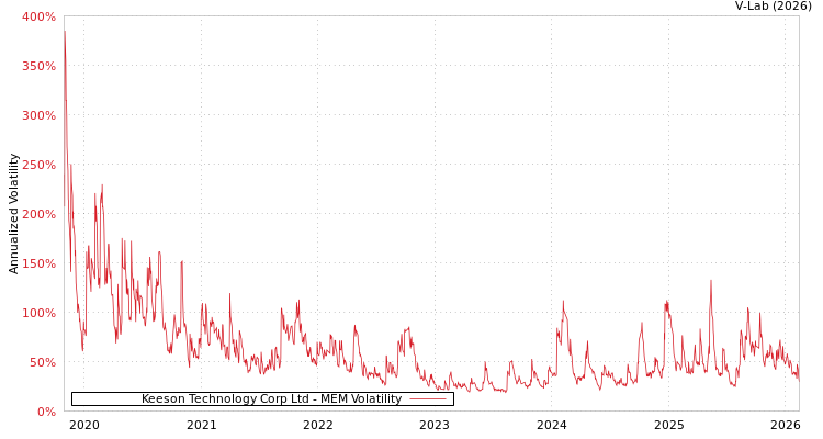 graph of Keeson Technology Corp Ltd MEM