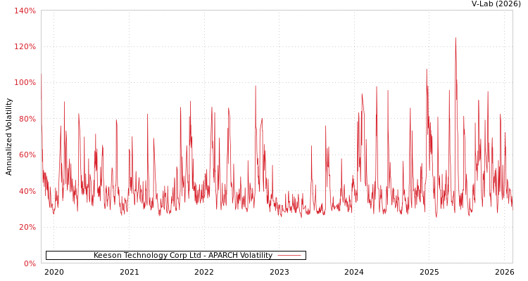 graph of Keeson Technology Corp Ltd APARCH