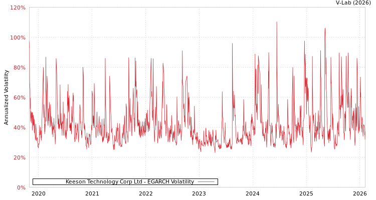 graph of Keeson Technology Corp Ltd EGARCH