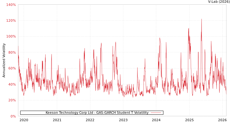 graph of Keeson Technology Corp Ltd GAS-GARCH-T