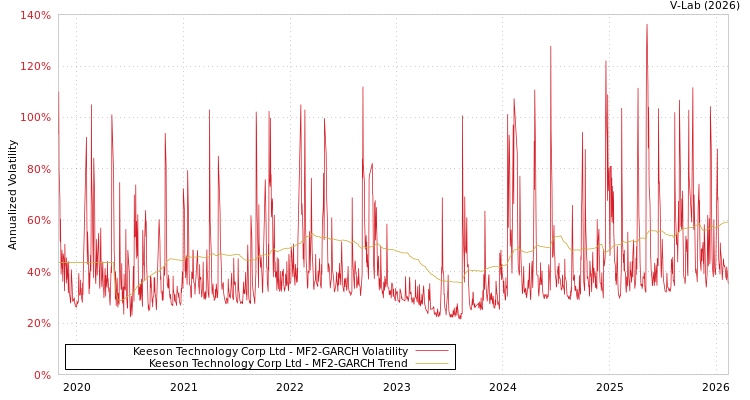 graph of Keeson Technology Corp Ltd MF2-GARCH