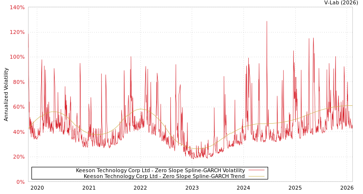 graph of Keeson Technology Corp Ltd S0GARCH