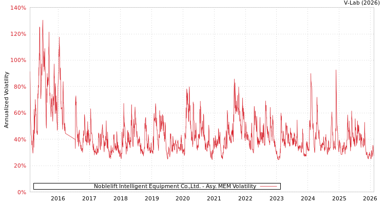 graph of Noblelift Intelligent Equipment Co.,Ltd. AMEM