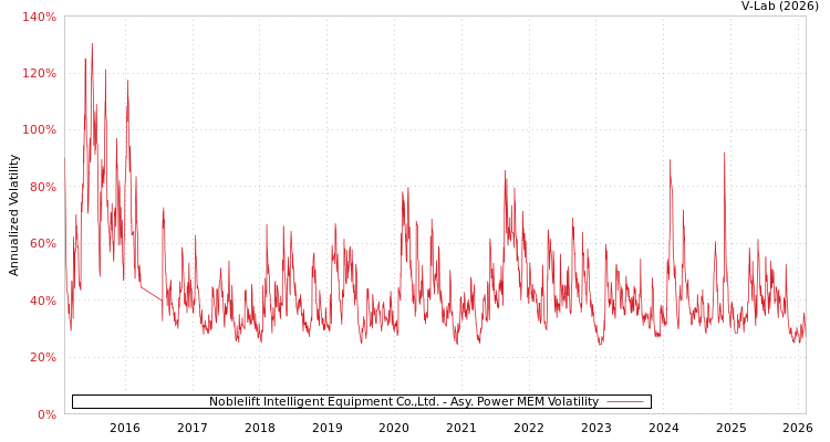 graph of Noblelift Intelligent Equipment Co.,Ltd. APMEM