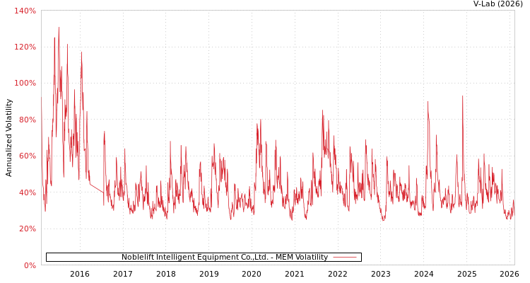 graph of Noblelift Intelligent Equipment Co.,Ltd. MEM
