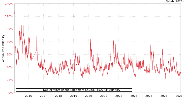 graph of Noblelift Intelligent Equipment Co.,Ltd. EGARCH