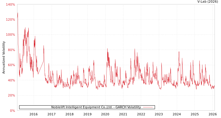 graph of Noblelift Intelligent Equipment Co.,Ltd. GARCH