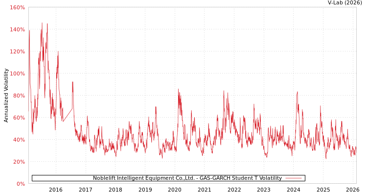 graph of Noblelift Intelligent Equipment Co.,Ltd. GAS-GARCH-T