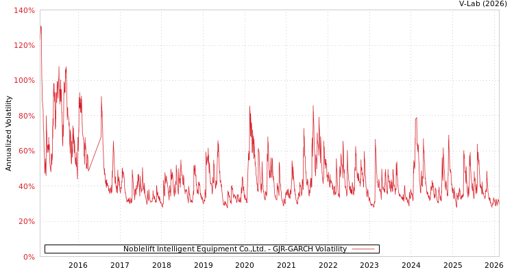 graph of Noblelift Intelligent Equipment Co.,Ltd. GJR-GARCH