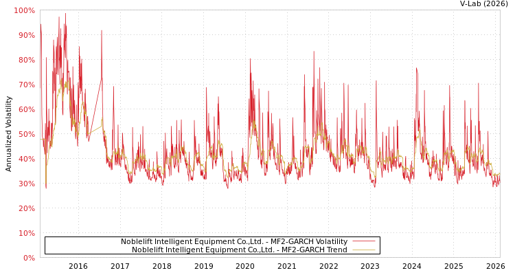 graph of Noblelift Intelligent Equipment Co.,Ltd. MF2-GARCH