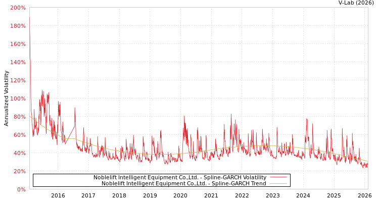 graph of Noblelift Intelligent Equipment Co.,Ltd. SGARCH