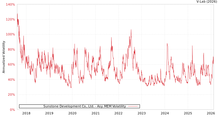 graph of Sunstone Development Co., Ltd. AMEM