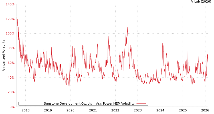 graph of Sunstone Development Co., Ltd. APMEM