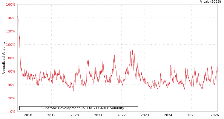 graph of Sunstone Development Co., Ltd. EGARCH