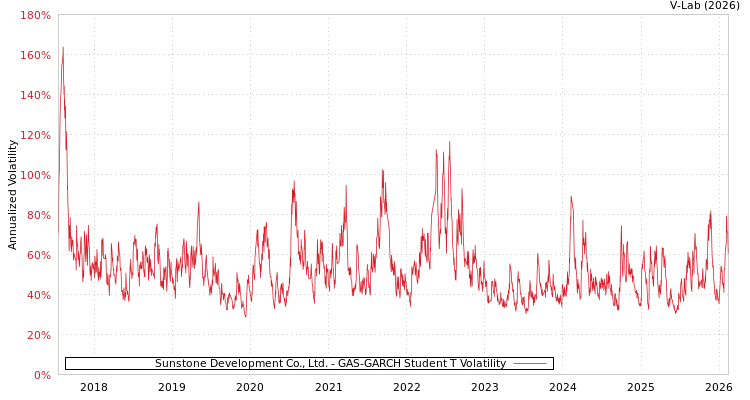 graph of Sunstone Development Co., Ltd. GAS-GARCH-T