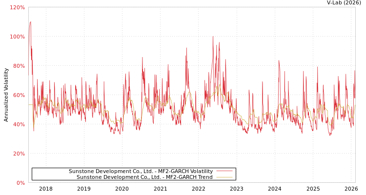 graph of Sunstone Development Co., Ltd. MF2-GARCH