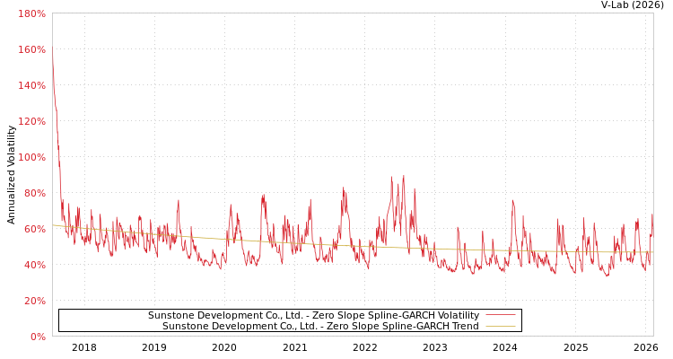 graph of Sunstone Development Co., Ltd. S0GARCH