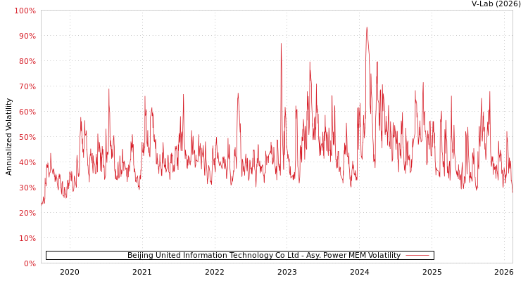 graph of Beijing United Information Technology Co Ltd APMEM