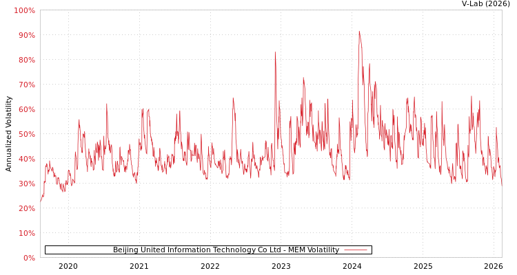 graph of Beijing United Information Technology Co Ltd MEM
