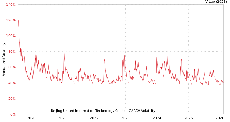 graph of Beijing United Information Technology Co Ltd GARCH