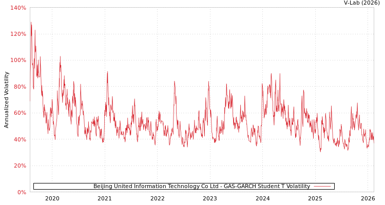 graph of Beijing United Information Technology Co Ltd GAS-GARCH-T