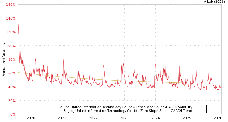 graph of Beijing United Information Technology Co Ltd S0GARCH