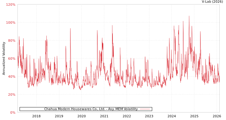 graph of Chahua Modern Housewares Co., Ltd. AMEM