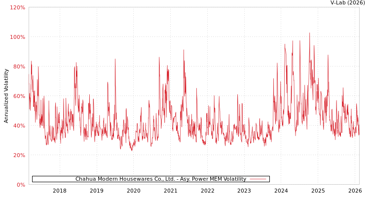 graph of Chahua Modern Housewares Co., Ltd. APMEM