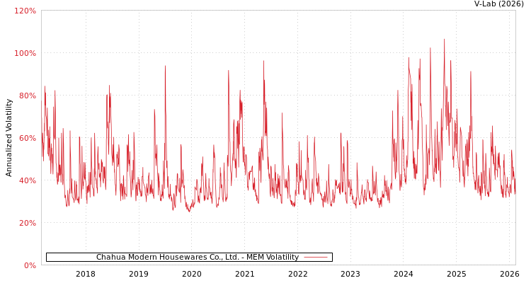 graph of Chahua Modern Housewares Co., Ltd. MEM