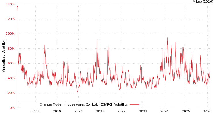 graph of Chahua Modern Housewares Co., Ltd. EGARCH