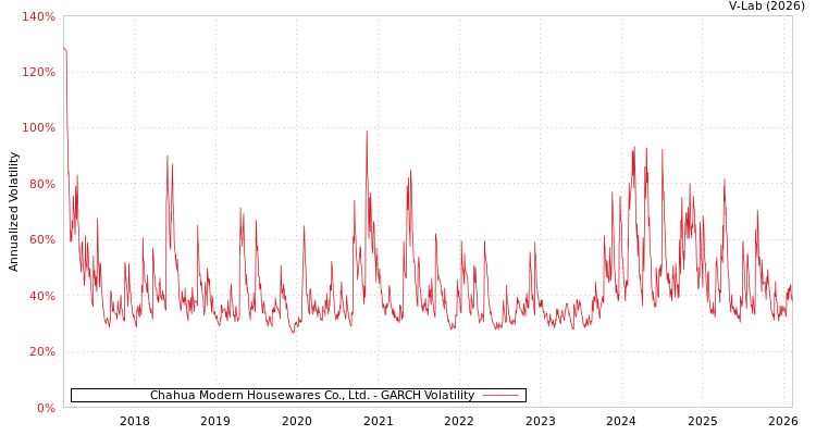 graph of Chahua Modern Housewares Co., Ltd. GARCH