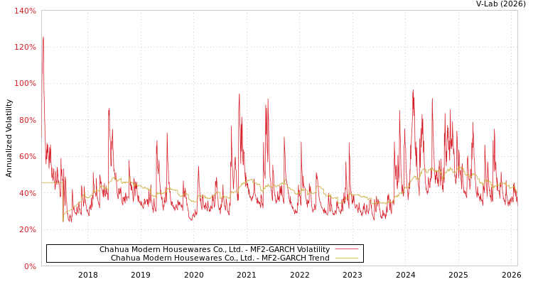 graph of Chahua Modern Housewares Co., Ltd. MF2-GARCH