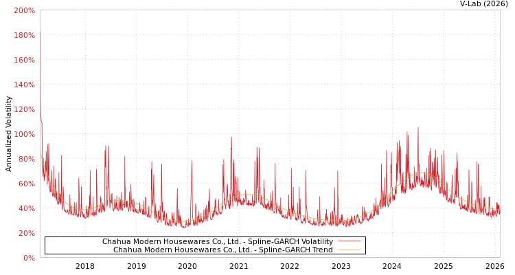 graph of Chahua Modern Housewares Co., Ltd. SGARCH