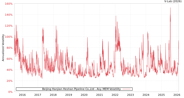 graph of Beijing Hanjian Heshan Pipeline Co.,Ltd AMEM
