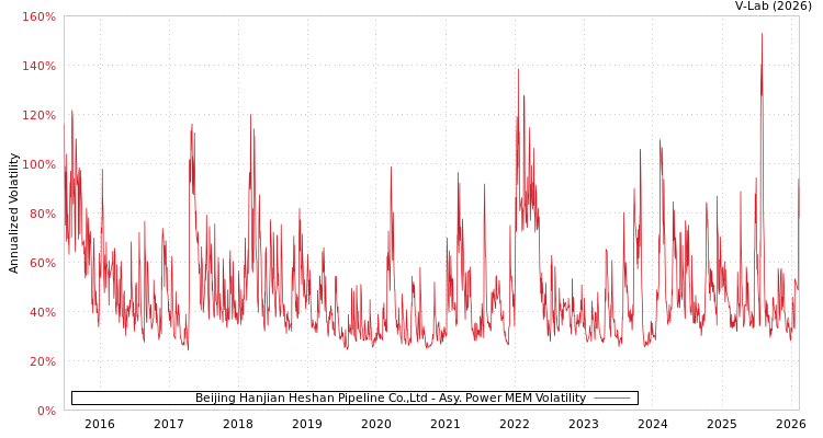 graph of Beijing Hanjian Heshan Pipeline Co.,Ltd APMEM