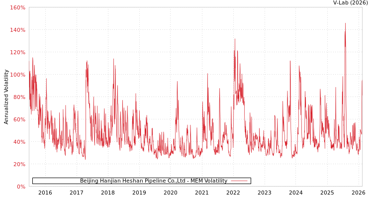 graph of Beijing Hanjian Heshan Pipeline Co.,Ltd MEM