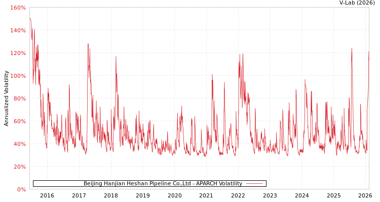 graph of Beijing Hanjian Heshan Pipeline Co.,Ltd APARCH
