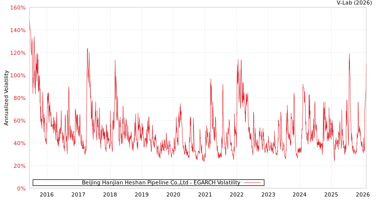 graph of Beijing Hanjian Heshan Pipeline Co.,Ltd EGARCH
