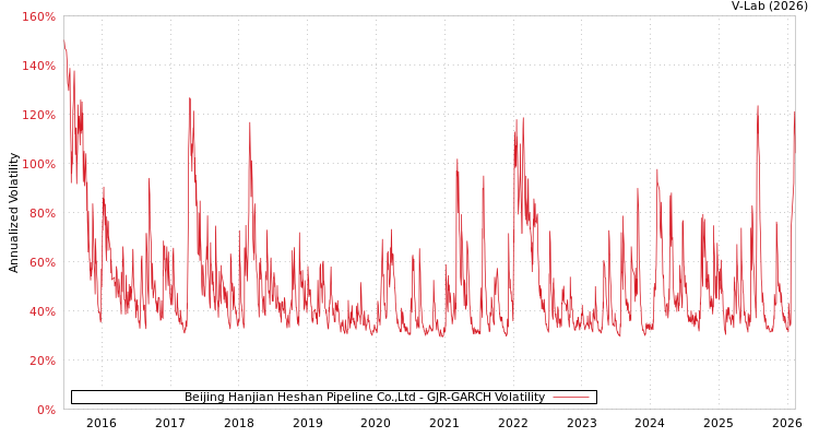 graph of Beijing Hanjian Heshan Pipeline Co.,Ltd GJR-GARCH