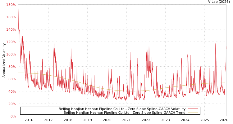 graph of Beijing Hanjian Heshan Pipeline Co.,Ltd S0GARCH