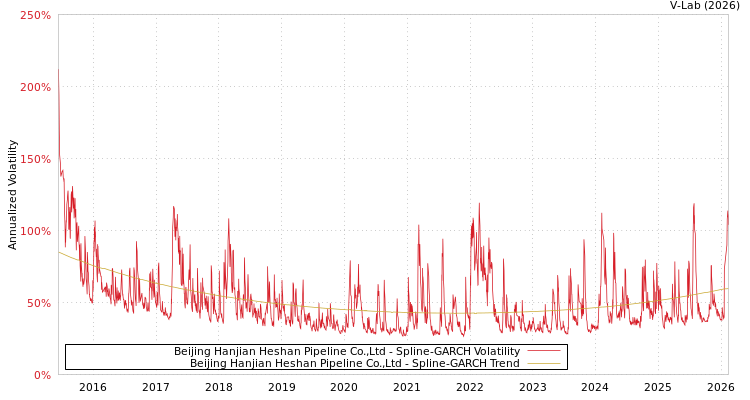 graph of Beijing Hanjian Heshan Pipeline Co.,Ltd SGARCH