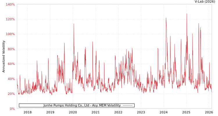 graph of Junhe Pumps Holding Co., Ltd AMEM