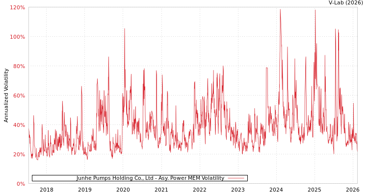 graph of Junhe Pumps Holding Co., Ltd APMEM