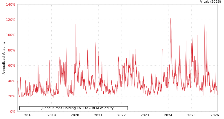 graph of Junhe Pumps Holding Co., Ltd MEM