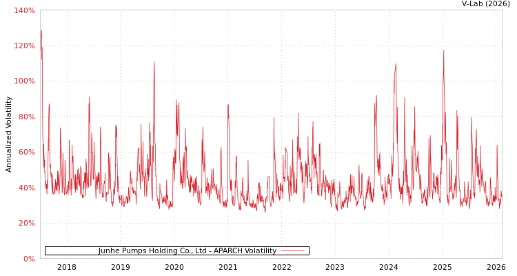 graph of Junhe Pumps Holding Co., Ltd APARCH