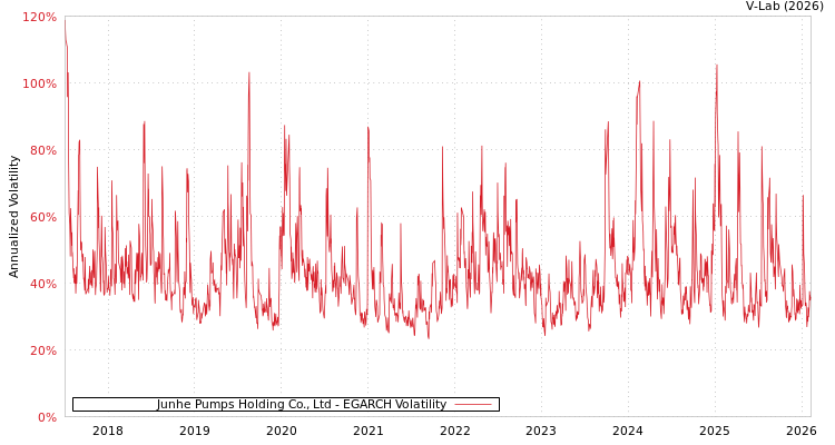 graph of Junhe Pumps Holding Co., Ltd EGARCH