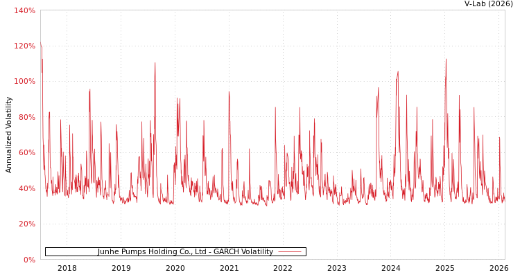 graph of Junhe Pumps Holding Co., Ltd GARCH