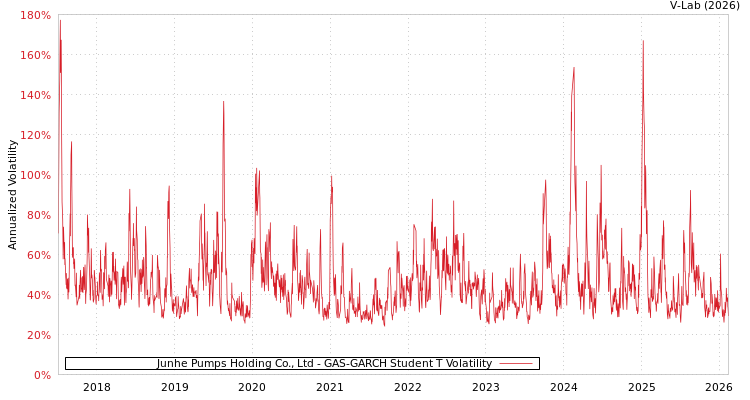 graph of Junhe Pumps Holding Co., Ltd GAS-GARCH-T