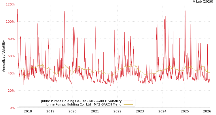 graph of Junhe Pumps Holding Co., Ltd MF2-GARCH